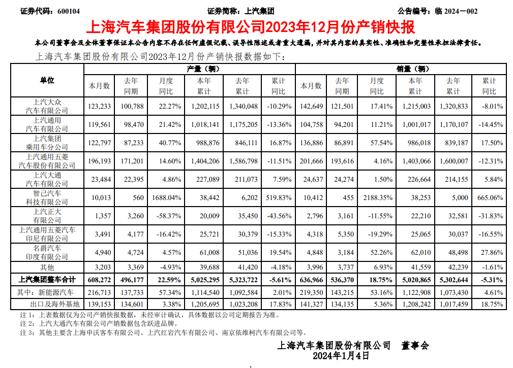 5月郑州机床展:上汽集团2023年12月份汽车销量同比增长18