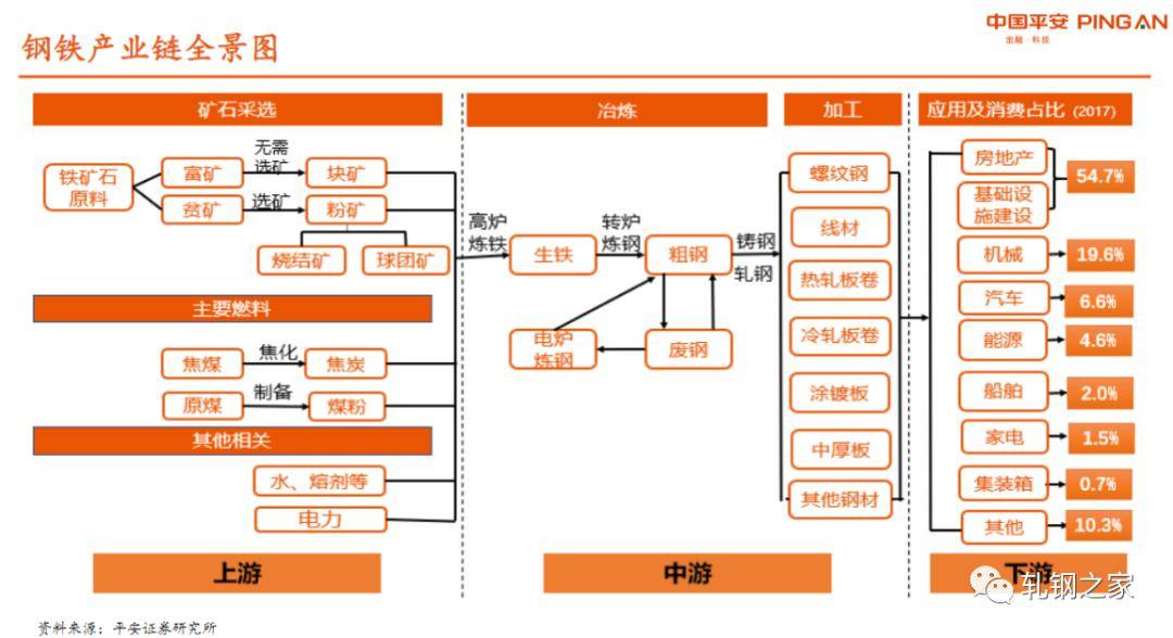 中國鋼鐵產業鏈全景圖