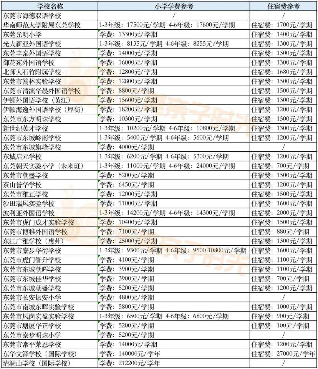 东莞市民办小学排名一览表_十大名校东莞民办小学_东莞民办小学排名前10名