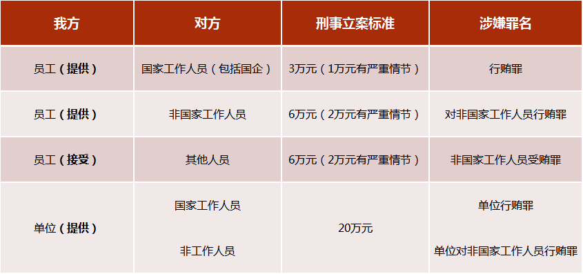 涉及行贿受贿的金额,法律规定红线很低,3-6万元就可能构成相关的罪名