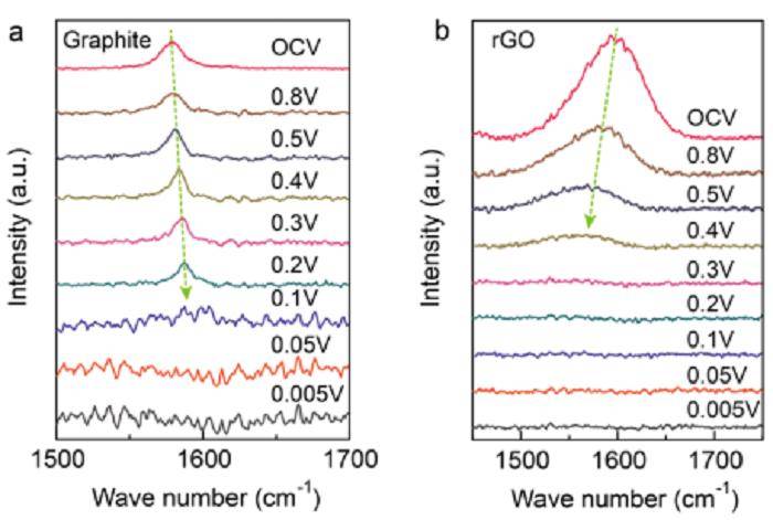 看原位拉曼测试如何在储能领域大放光彩?