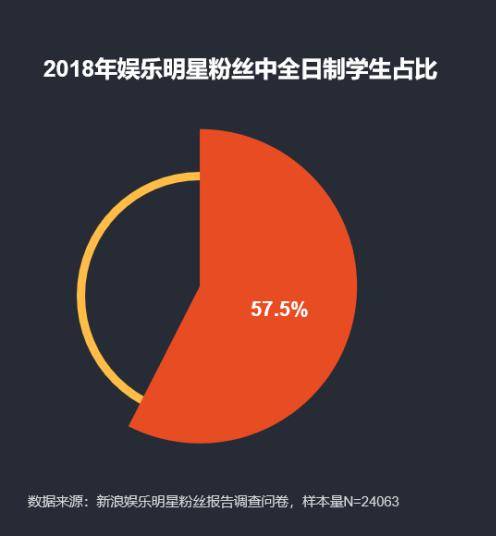 5%,95後追星比例高達50.82%,有70%的00後承認自己是追星族.