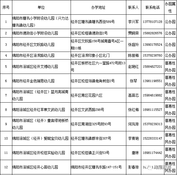 绵阳普惠性幼儿园名单公布!家长速看!