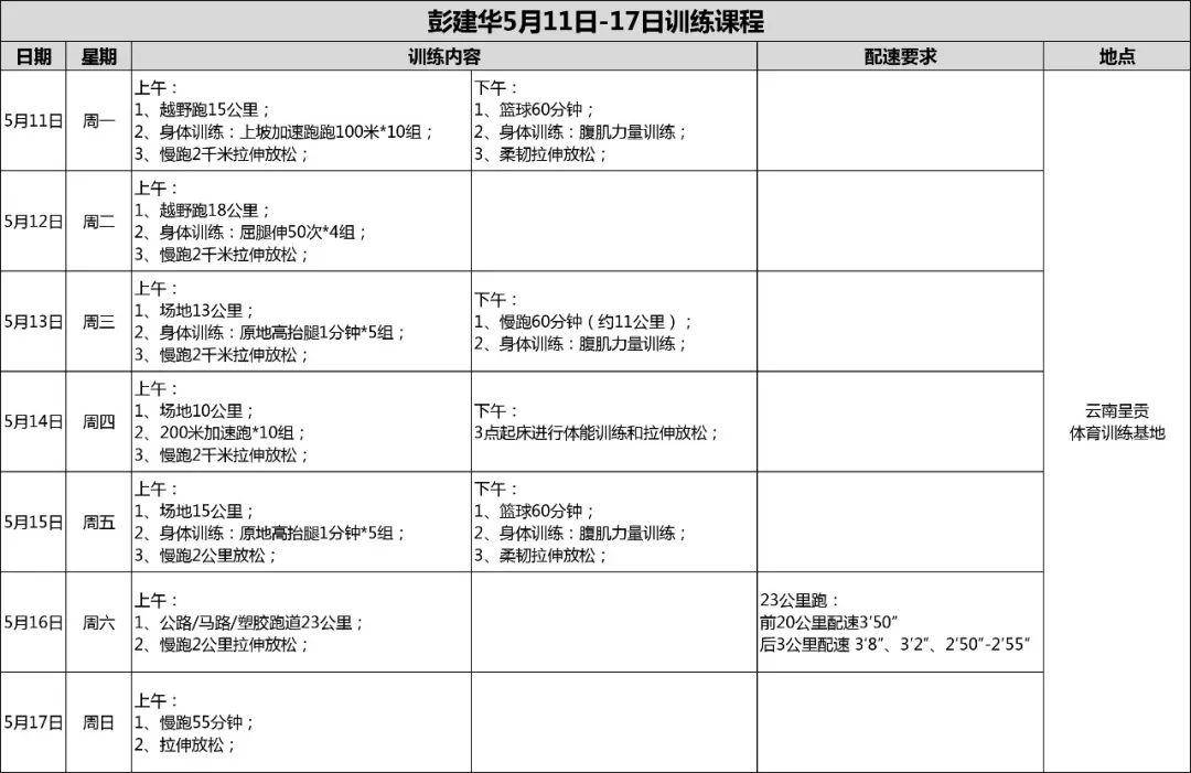 在雲南呈貢基地的調整期訓練計劃,我們可以從中看到專業運動員在特殊