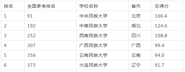 2020軟科大連各高校排名進步最大的比去年高96位