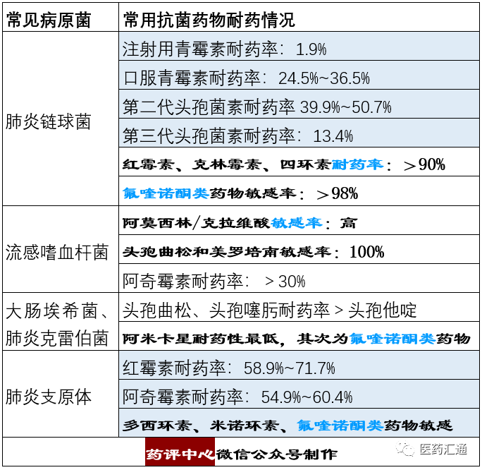 門診常見急性細菌性呼吸道感染如何正確選擇抗菌藥物