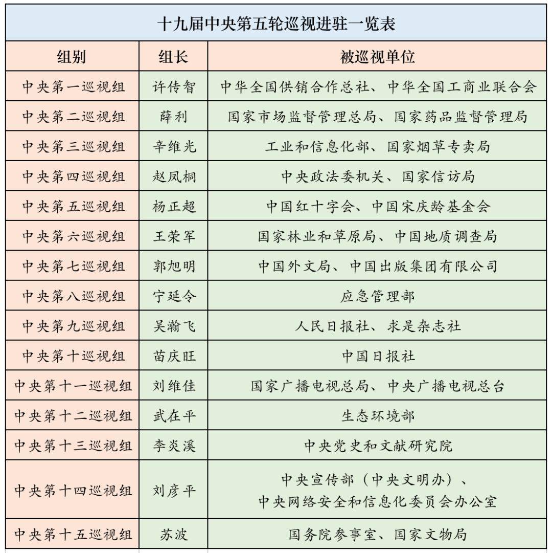 解读中央巡视组这三位新组长的共同点