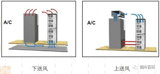 3送风方式