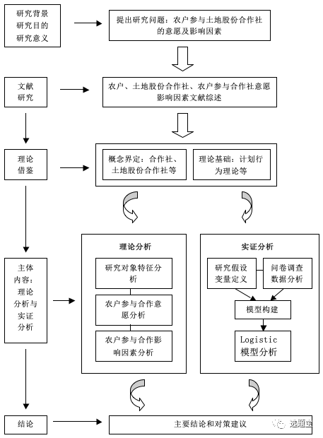 9张研究思路图送给你