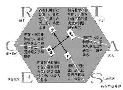 霍兰德职业类型示意图我不知道这个专业可以做什么?