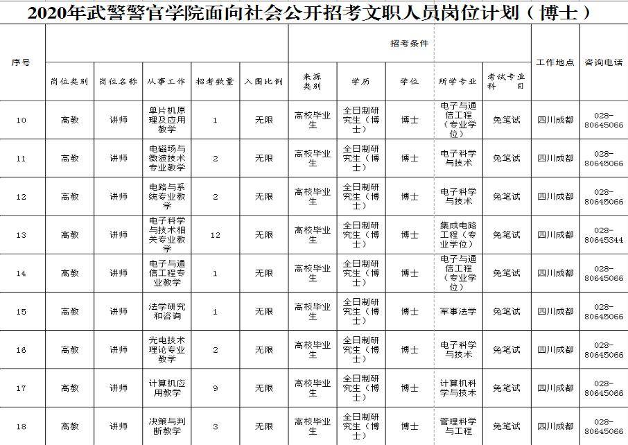 免筆試69崗位武警警官學院2020年面向社會公開招考文職人員博士崗位