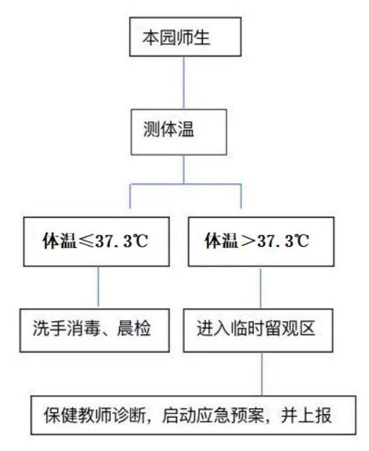 3℃),严格执行发热流程:如幼儿出现呕吐症状,请在家观察或就医,待呕吐