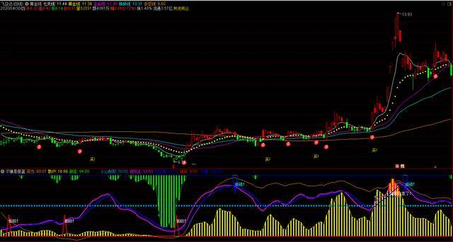 近期發現不少變異一線天籌碼股出現通達信指標黃金線主圖指標