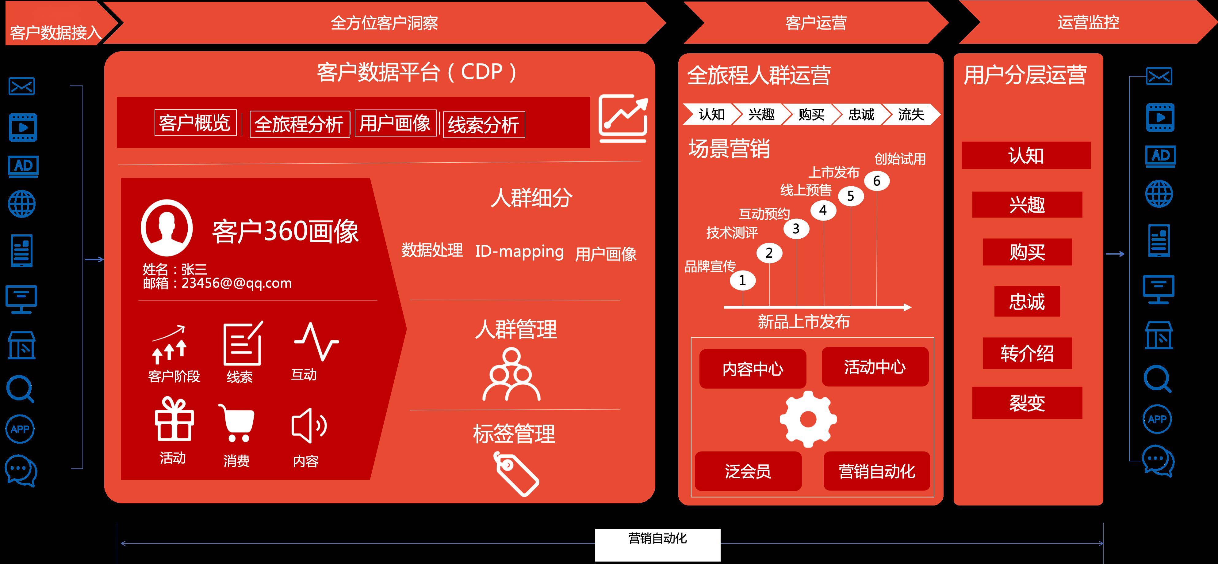 从0到1搭建车企数字化营销中台2客户数据平台