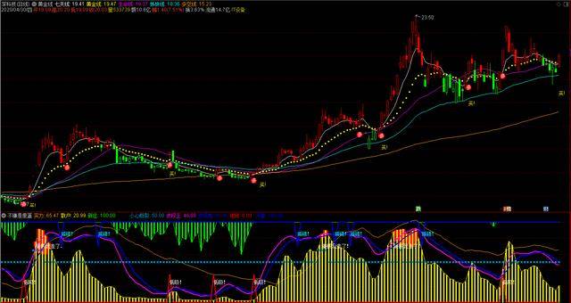 近期發現不少變異一線天籌碼股出現通達信指標黃金線主圖指標