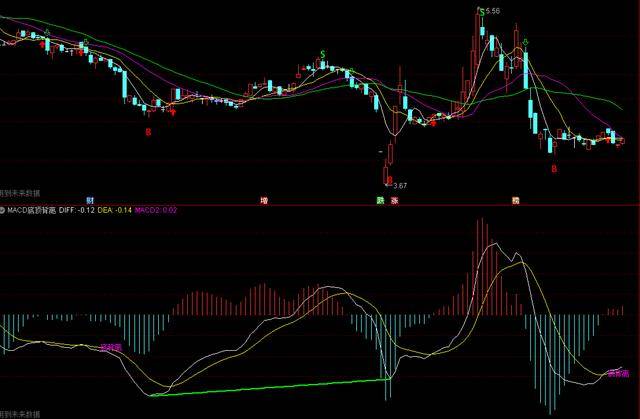 macd頂底背離指標副圖