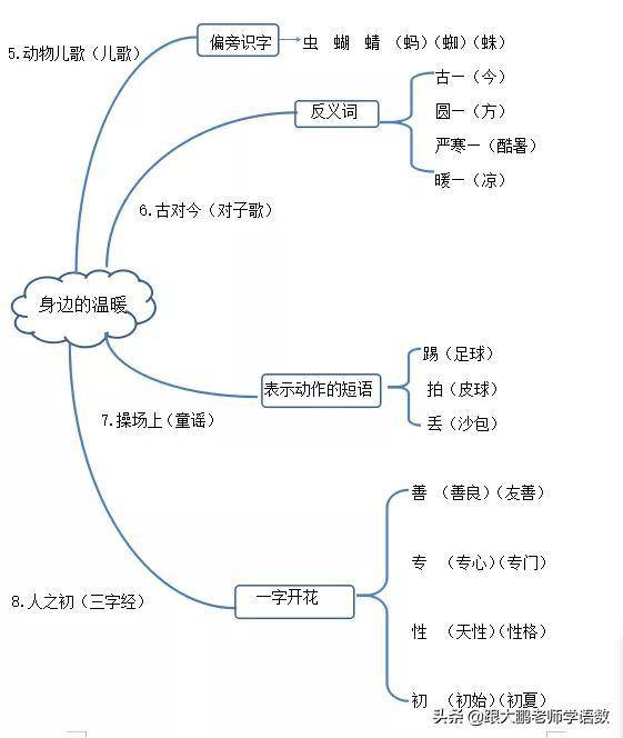 部编版小学一年级下册语文全册思维导图助力期末复习