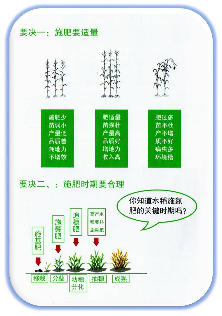 科學施肥手冊