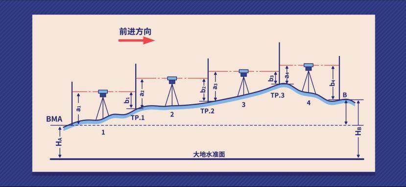 理論上我們可以從青島的水準零點出發,每隔24米豎立一個標尺,把水準儀