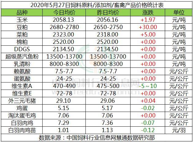 2020年5月27日國內飼料原料行情彙總_玉米價格