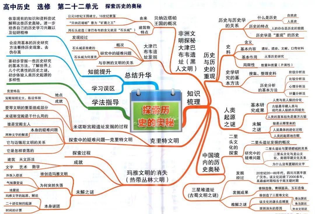 史上最全高中历史思维导图