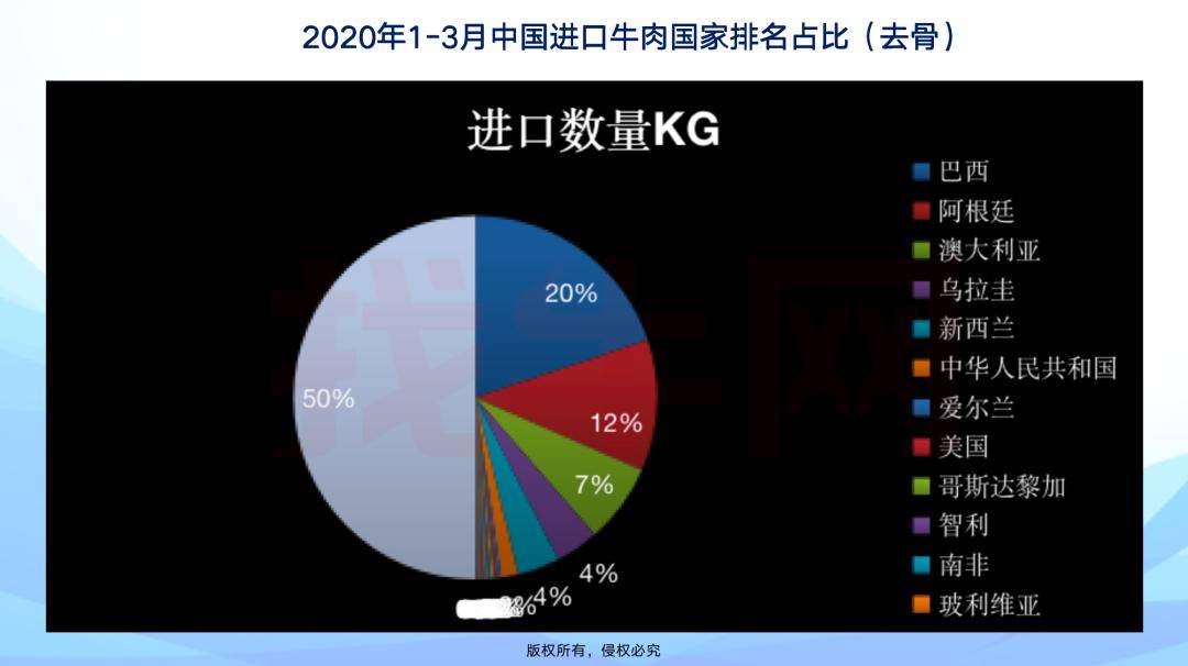 2020年13月中國前十名牛肉進口國數量趨勢詳情去骨