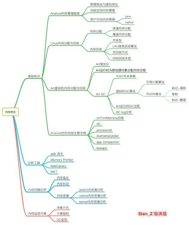 Android内存优化大盘点_zone