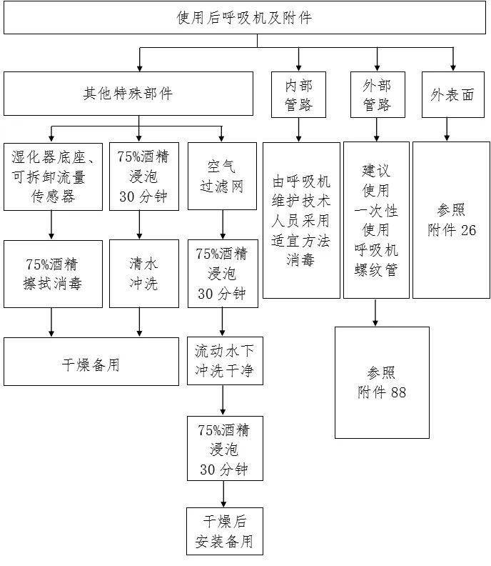 呼吸机及附件清洁消毒流程