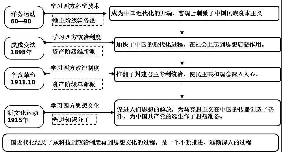 中国人民探索近代化的历程