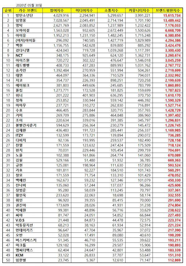 [星闻]防弹少年团摘得5月歌手品牌评价1位!_朴永卓