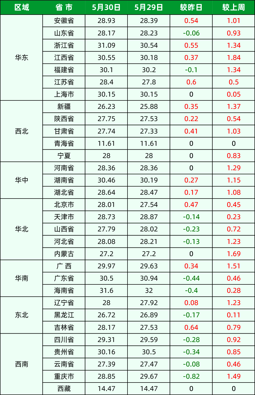 全国各地区内三元猪价详情