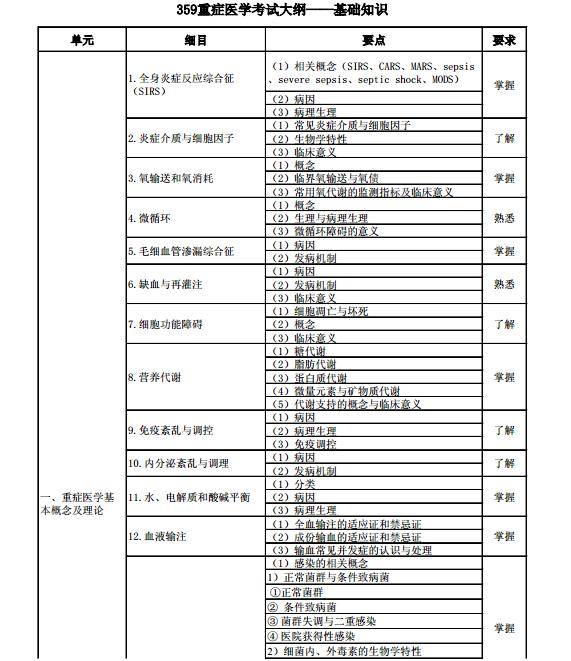 《重症醫學》(代碼359) 醫學衛生資格考試主治醫師中級職稱考試大綱