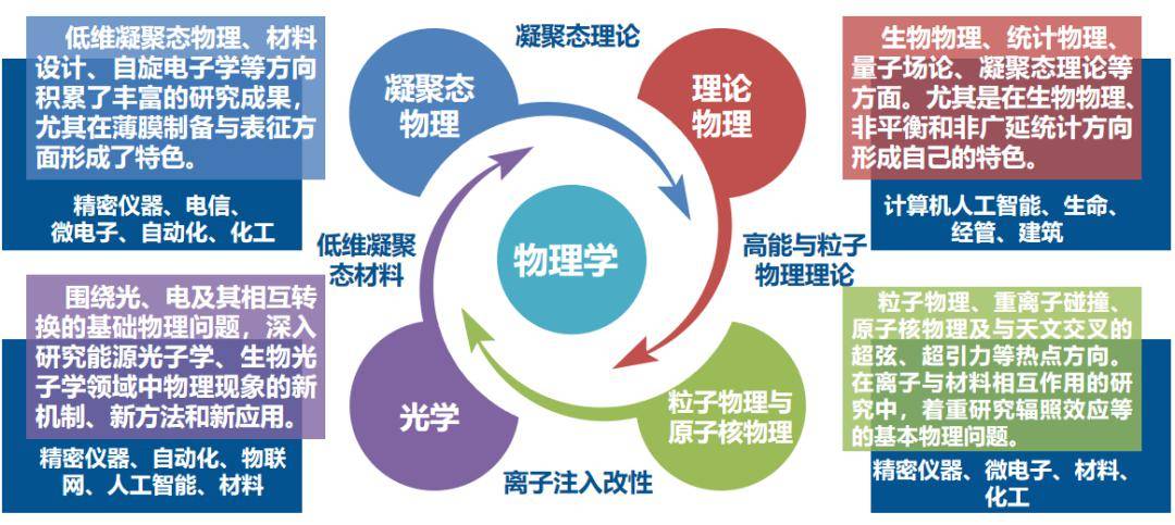 光學,理論物理等專業前沿領域以及材料物理與化學和生物物理等多個