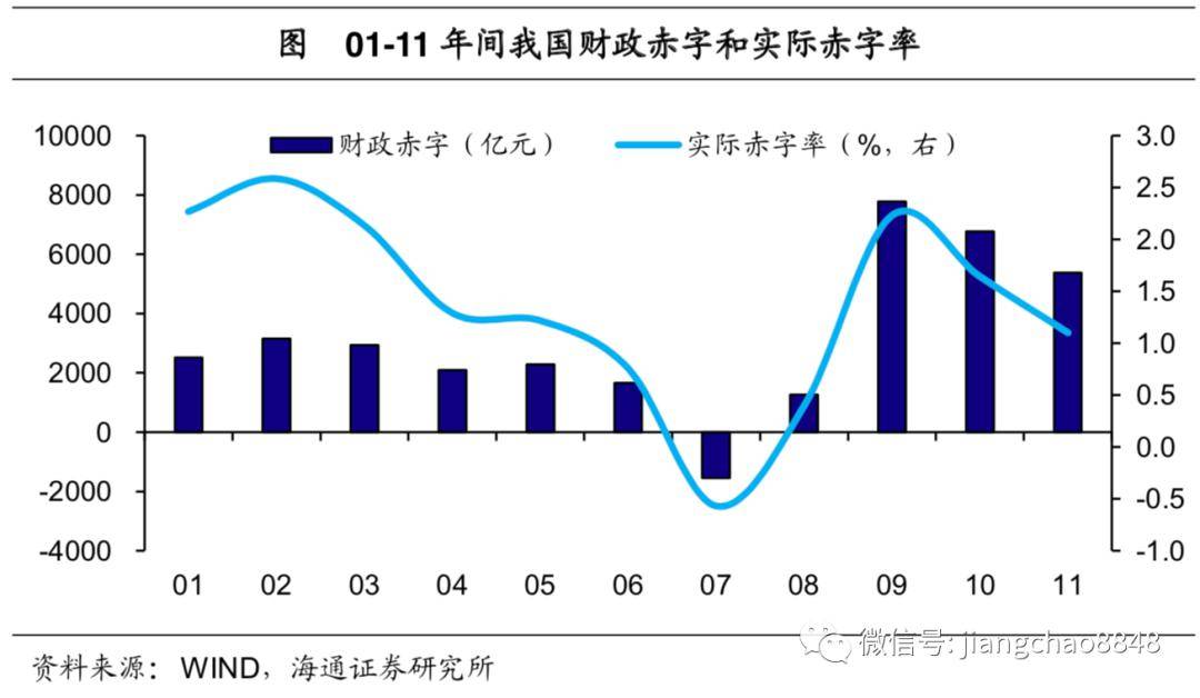 09年财政实际赤字约为7800亿元,超过08年的6倍,实际赤字率由08年的0