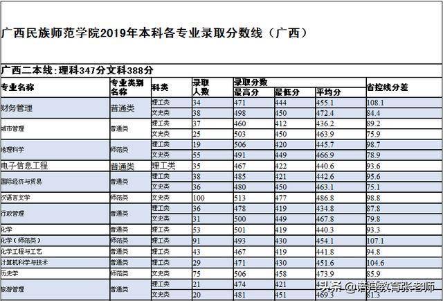 广西民族大学体育生分数_广西师范大学分数线_山东师范大学专业分数