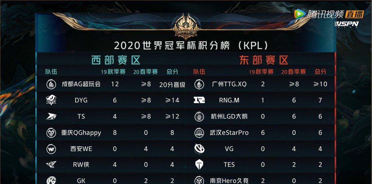 随着20年kpl春赛季季后赛决出了四强,关于世冠杯名额也基本确定,现在