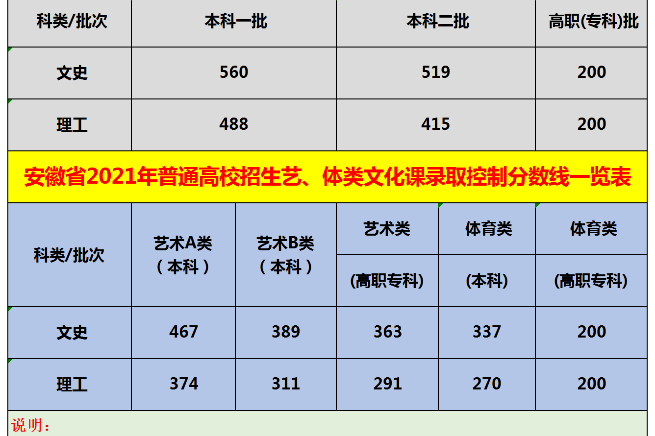 2021安徽高考投档线录取线出炉：文科一批涨19分，理科一批降27分 