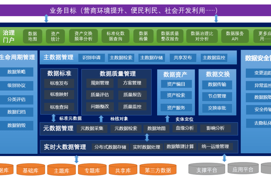 从数据资产管理出发 看数据治理的最优架构如何搭建 企业