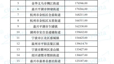 2019年度浙江省乡镇财政收入排名 良渚街道第一 横店镇第三