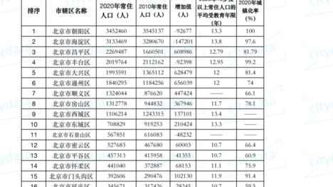 2020年北京市市辖区常住人口排名 朝阳区超340万人居第一