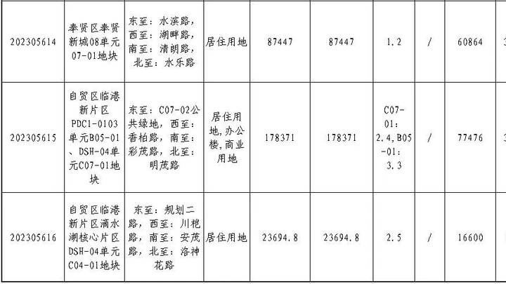 上海二批次土拍，首轮待拍地块正式公布，你看好吗？