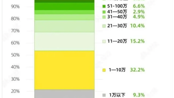超半数年轻人存款不足10万，值得惊讶吗？