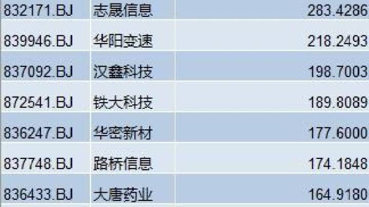 北交所加强交易监管，你觉得股市降温了吗？