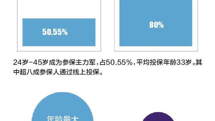 参保人数已近260万，你有购买过深圳惠民保吗？