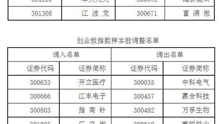 深交所调整深证成指、创业板指、深证100等指数样本股，你会跟风买入吗？