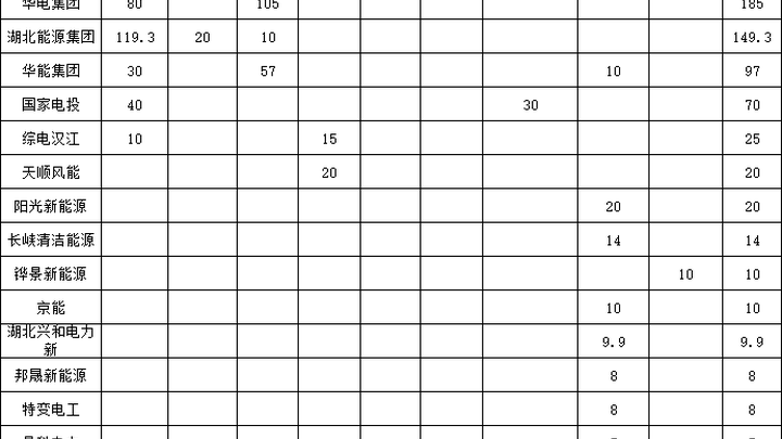 湖北11gw+光伏风电项目名单下发，国能、华润、华电前三，你看好吗？