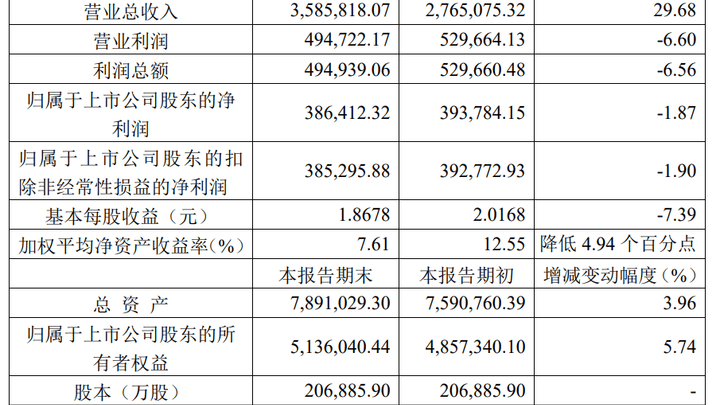 上半年归母净利38.64亿元，同比下降1.87%，你还看好中国中免吗？