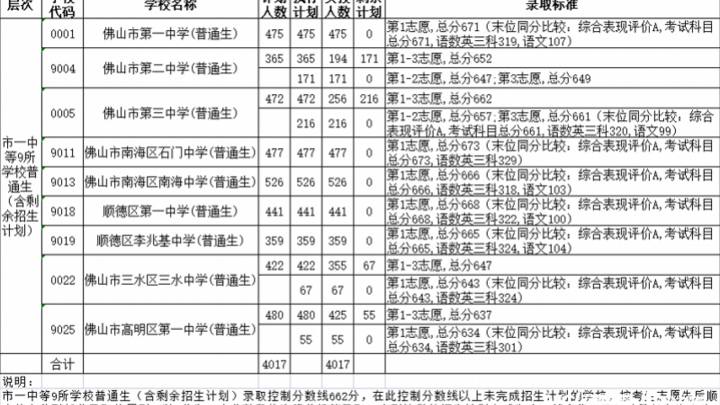 中考公办普高最低线560分，你觉得合理吗？