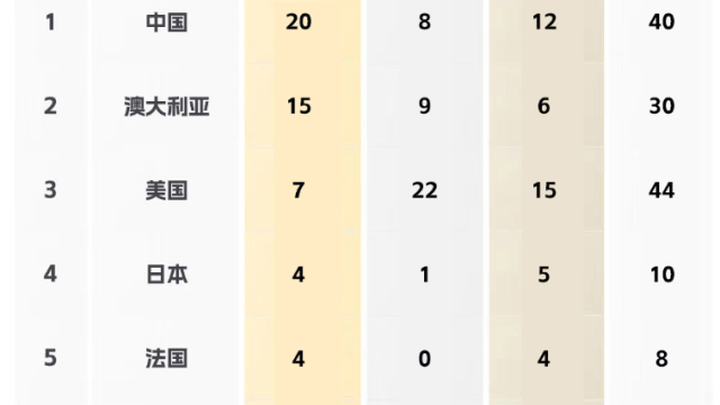 中国20金8银12铜位居金牌榜第一，你觉得意外吗？