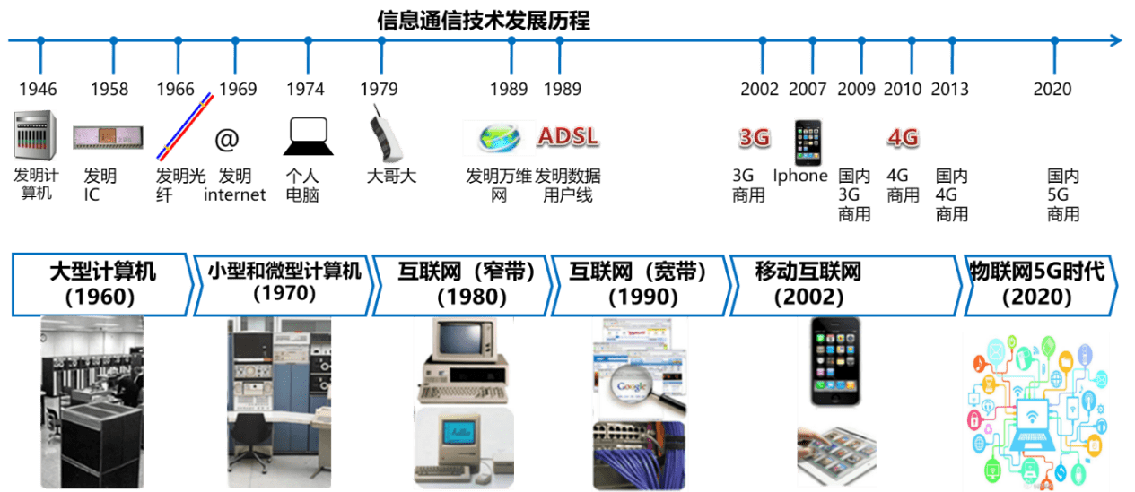 发展历程在20世经70年代,产生了专门用于存储和管理数字化数据的软件